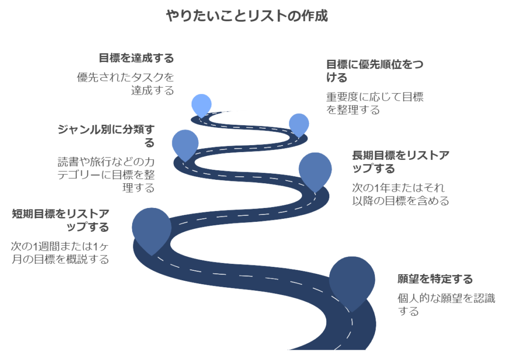 やりたいことリストの作り方