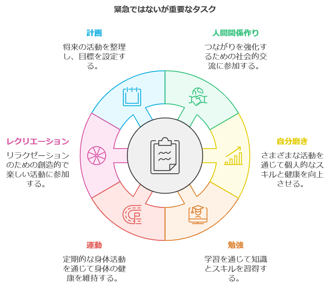 領域2：緊急ではないが重要なタスク