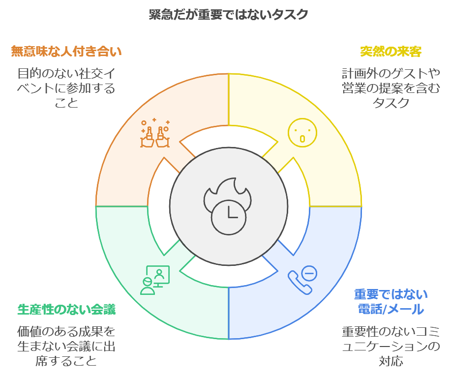 領域3：緊急だが重要ではないタスク