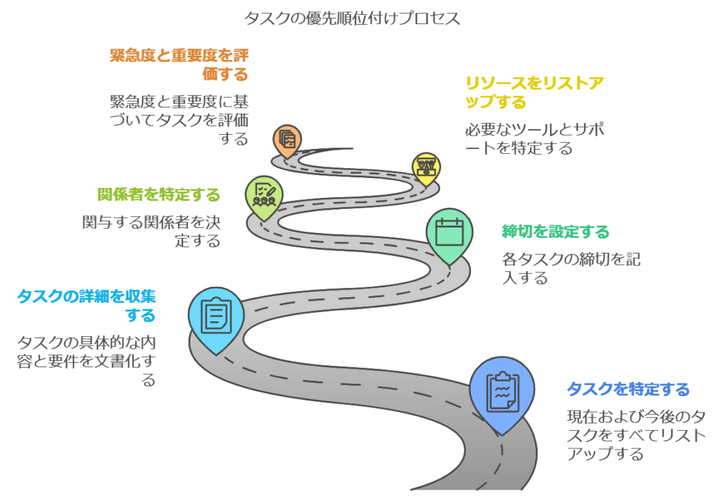 方法①タスクの全体像を把握することから始める