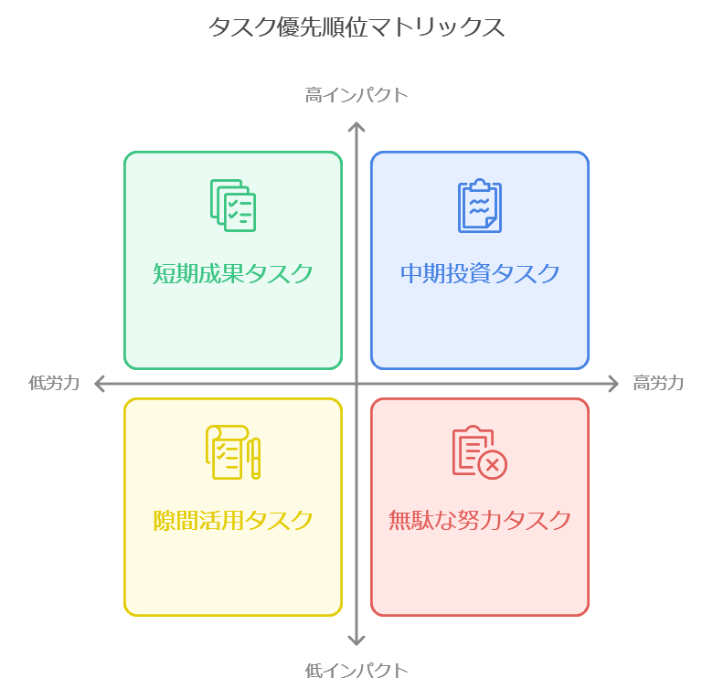 方法③「インパクト×労力」の視点を加味する