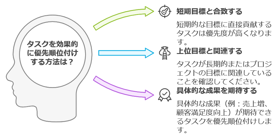 方法④タスクの「目的」を明確にする