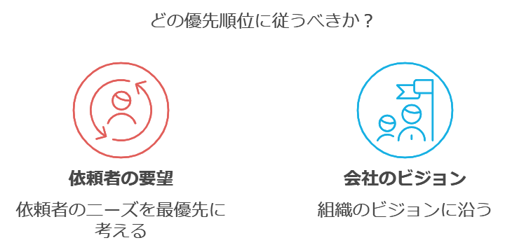 方法⑤「依頼者の期待」と「会社の方針」に照らし合わせる。