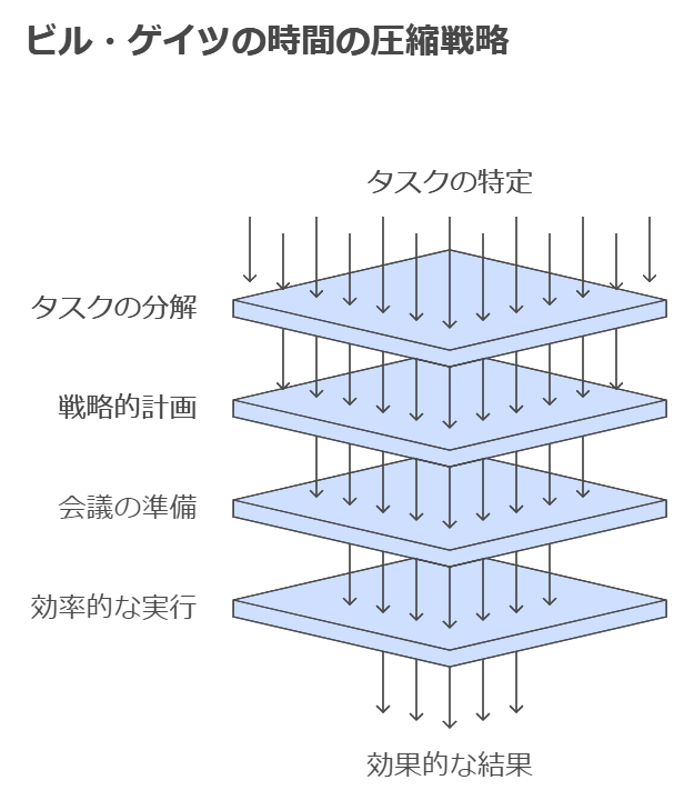 ビル・ゲイツの「時間の圧縮」