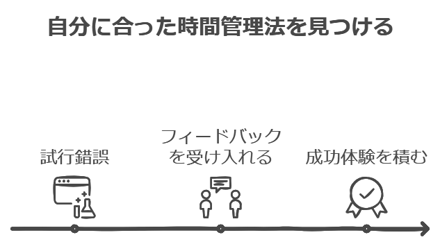 自分に合った時間管理法を見つける。