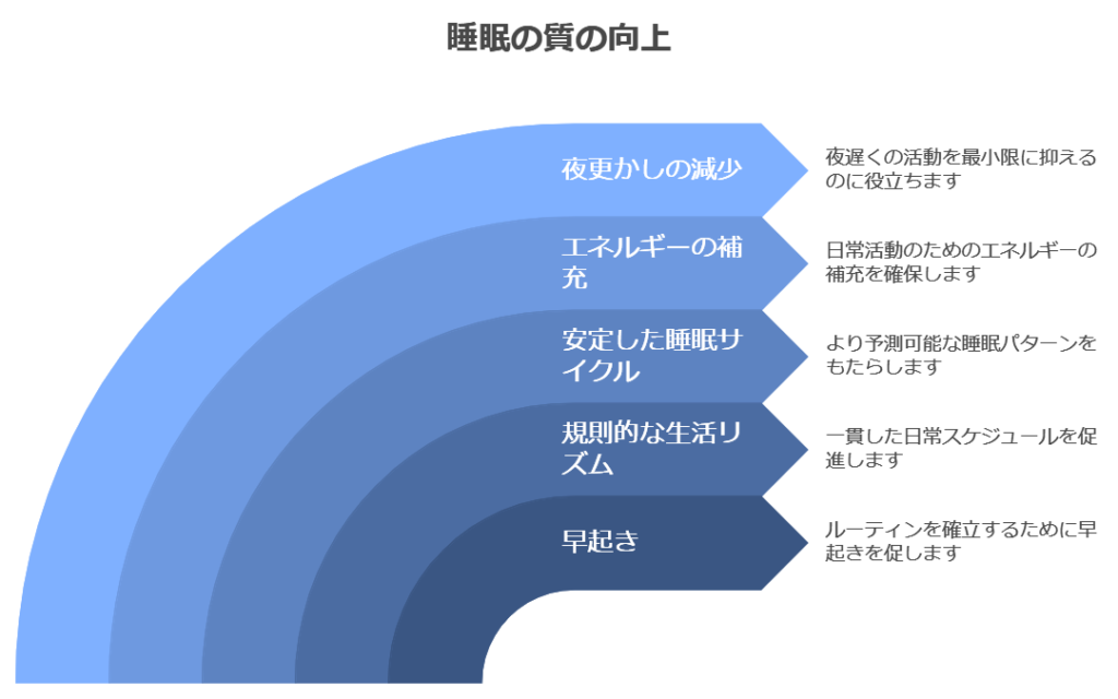 睡眠の質の向上