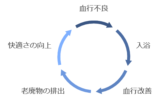 冷えやむくみの解消