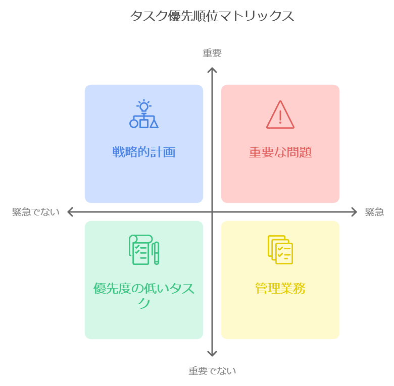 STEP2：タスクの分類方法『緊急度と重要度による四象限フレームワーク』