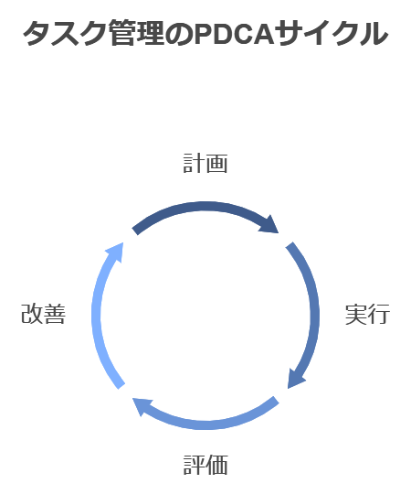 STEP3：持続的な改善プロセスの構築『PDCAサイクルの導入と実践』