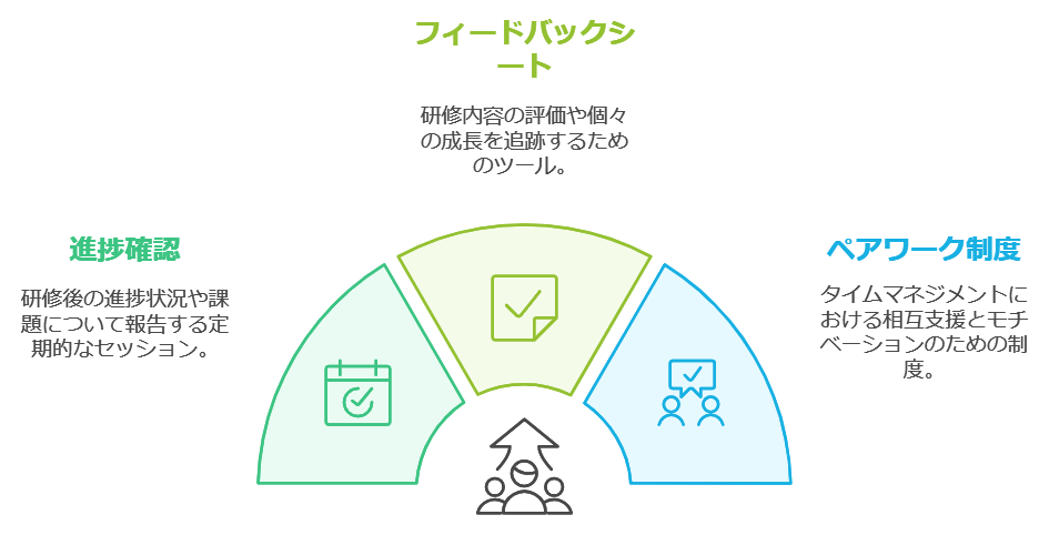 STEP6：研修後のフォローアップと継続的なサポート