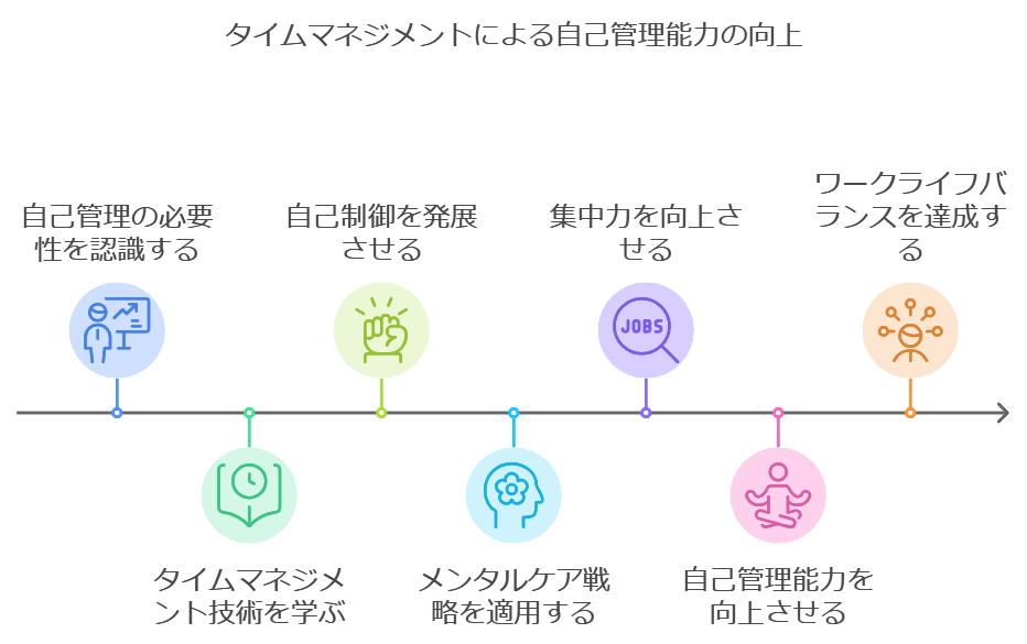 2. 自己管理能力の向上