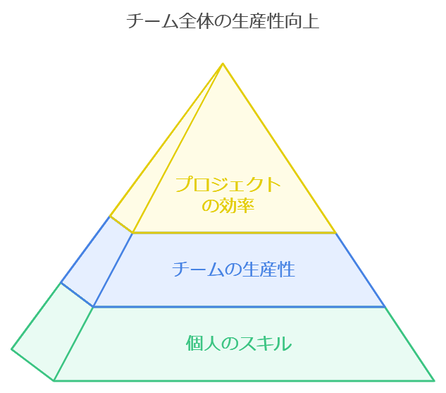 3. チーム全体の生産性向上への貢献