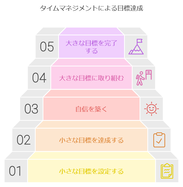 目標設定と小さな達成感の積み重ね